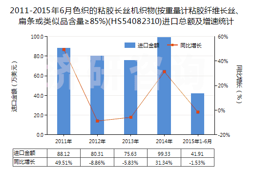 2011-2015年6月色織的粘膠長(zhǎng)絲機(jī)織物(按重量計(jì)粘膠纖維長(zhǎng)絲、扁條或類似品含量≥85%)(HS54082310)進(jìn)口總額及增速統(tǒng)計(jì)